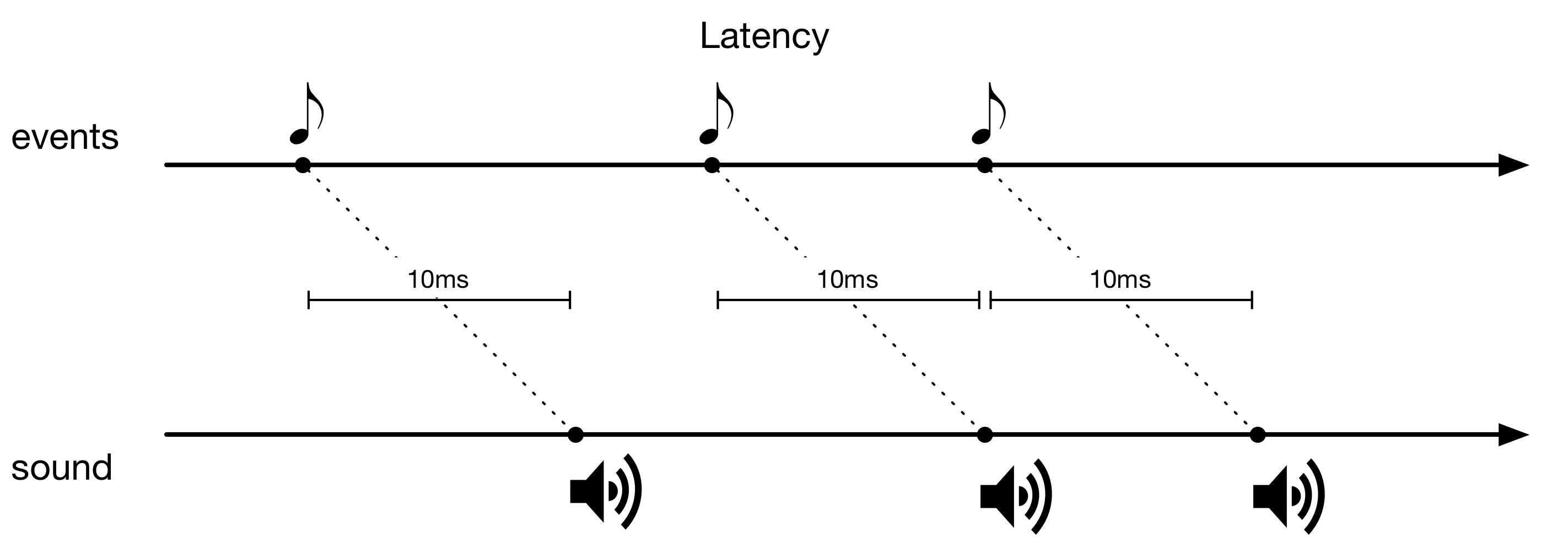 Latency diagram